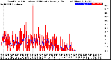 Milwaukee Weather Wind Speed<br>Actual and 10 Minute<br>Average<br>(24 Hours) (New)