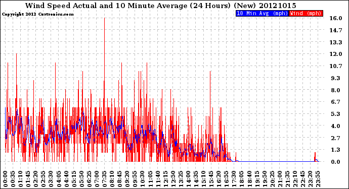 Milwaukee Weather Wind Speed<br>Actual and 10 Minute<br>Average<br>(24 Hours) (New)