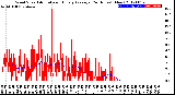 Milwaukee Weather Wind Speed<br>Actual and Hourly<br>Average<br>(24 Hours) (New)