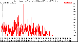 Milwaukee Weather Wind Speed<br>by Minute<br>(24 Hours) (New)