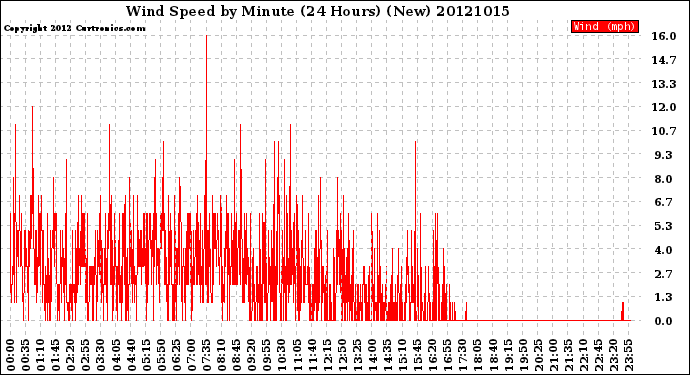 Milwaukee Weather Wind Speed<br>by Minute<br>(24 Hours) (New)