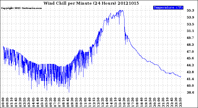 Milwaukee Weather Wind Chill<br>per Minute<br>(24 Hours)