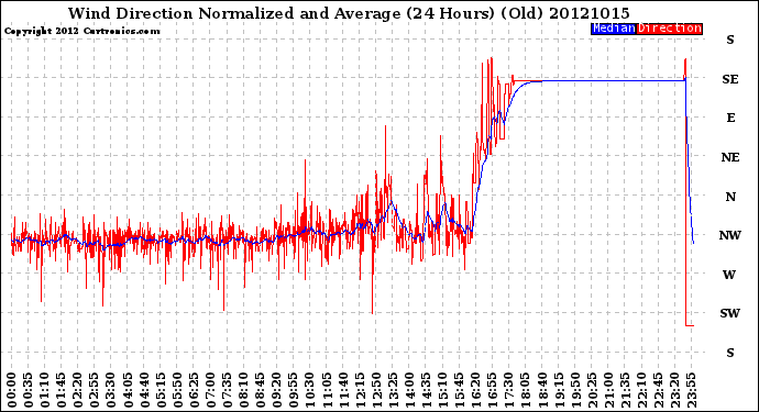 Milwaukee Weather Wind Direction<br>Normalized and Average<br>(24 Hours) (Old)