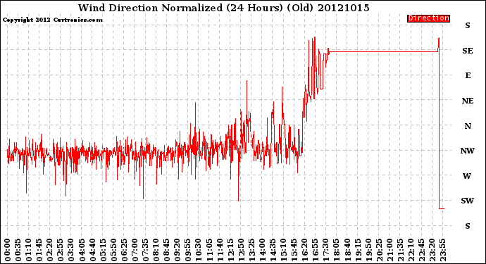 Milwaukee Weather Wind Direction<br>Normalized<br>(24 Hours) (Old)