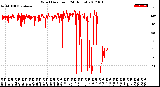 Milwaukee Weather Wind Direction<br>(24 Hours)