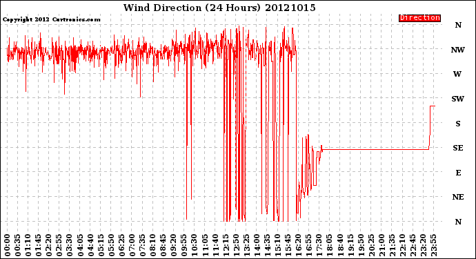 Milwaukee Weather Wind Direction<br>(24 Hours)