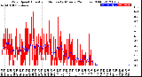 Milwaukee Weather Wind Speed<br>Actual and Median<br>by Minute<br>(24 Hours) (Old)