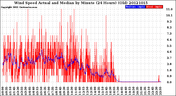 Milwaukee Weather Wind Speed<br>Actual and Median<br>by Minute<br>(24 Hours) (Old)