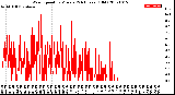 Milwaukee Weather Wind Speed<br>by Minute<br>(24 Hours) (Old)