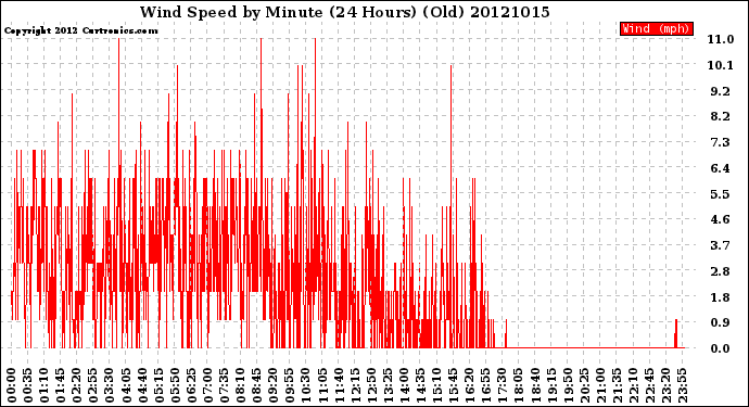 Milwaukee Weather Wind Speed<br>by Minute<br>(24 Hours) (Old)