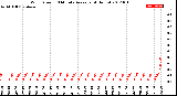 Milwaukee Weather Wind Speed<br>10 Minute Average<br>(4 Hours)