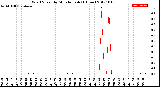 Milwaukee Weather Wind Speed<br>by Minute mph<br>(1 Hour)