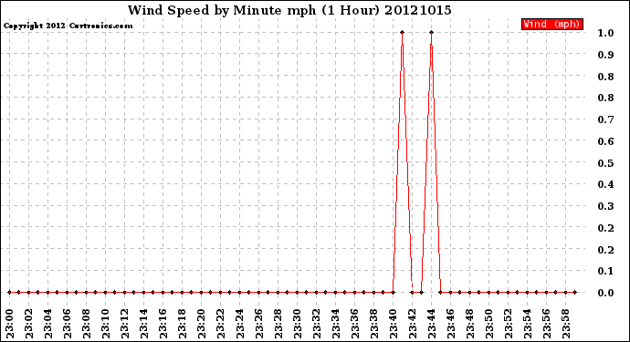 Milwaukee Weather Wind Speed<br>by Minute mph<br>(1 Hour)