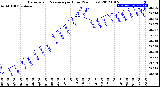 Milwaukee Weather Barometric Pressure<br>per Hour<br>(24 Hours)