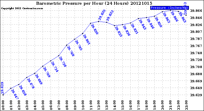 Milwaukee Weather Barometric Pressure<br>per Hour<br>(24 Hours)