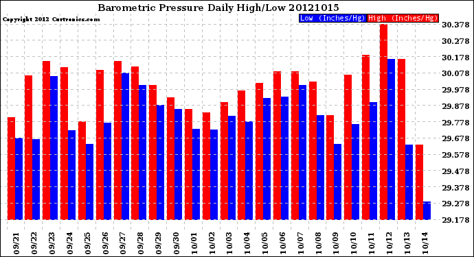 Milwaukee Weather Barometric Pressure<br>Daily High/Low