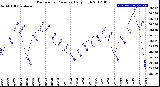 Milwaukee Weather Barometric Pressure<br>Daily High