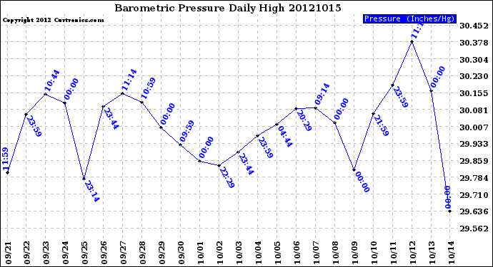 Milwaukee Weather Barometric Pressure<br>Daily High