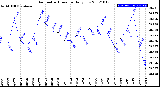 Milwaukee Weather Barometric Pressure<br>Daily Low