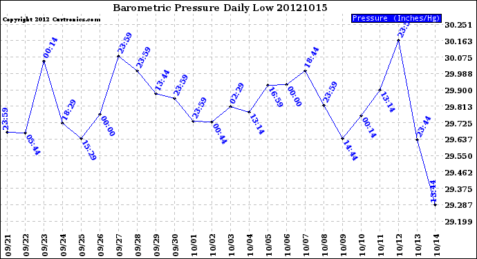 Milwaukee Weather Barometric Pressure<br>Daily Low