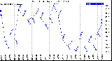 Milwaukee Weather Wind Chill<br>Daily Low