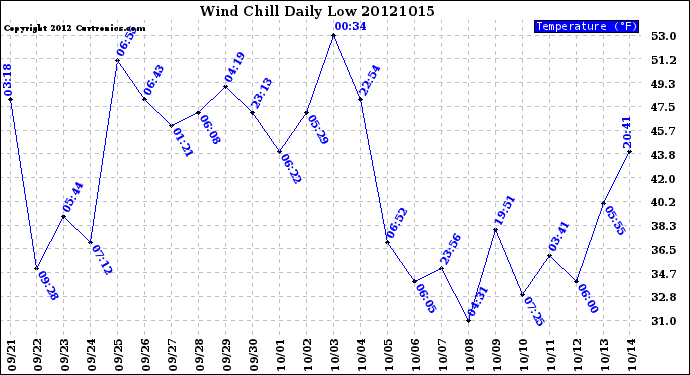 Milwaukee Weather Wind Chill<br>Daily Low