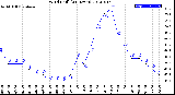 Milwaukee Weather Wind Chill<br>(24 Hours)