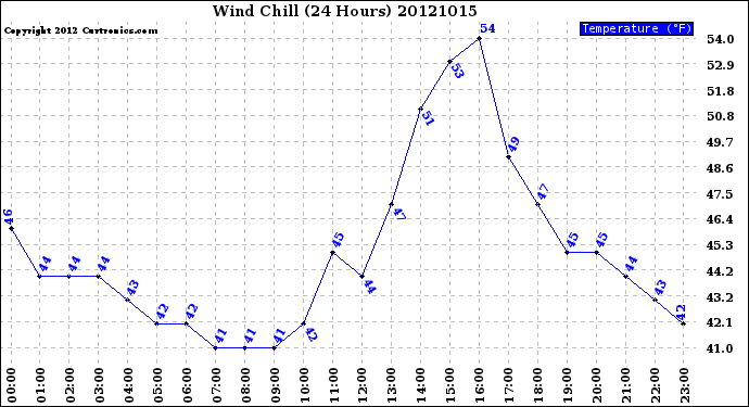 Milwaukee Weather Wind Chill<br>(24 Hours)