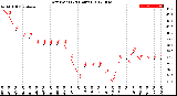 Milwaukee Weather Dew Point<br>(24 Hours)