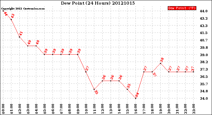 Milwaukee Weather Dew Point<br>(24 Hours)