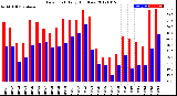 Milwaukee Weather Dew Point<br>Daily High/Low