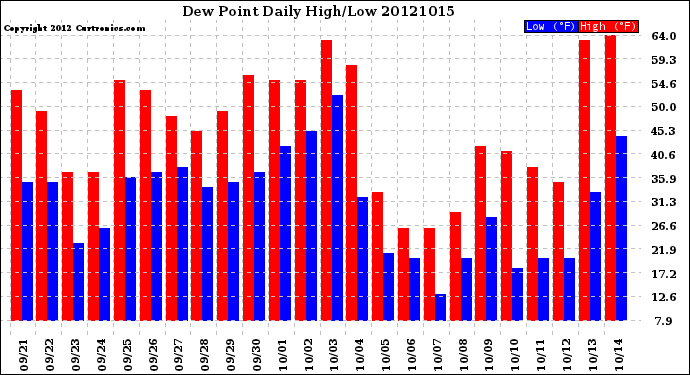 Milwaukee Weather Dew Point<br>Daily High/Low