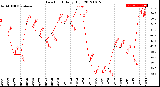 Milwaukee Weather Dew Point<br>Daily High