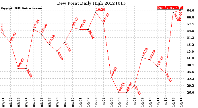 Milwaukee Weather Dew Point<br>Daily High