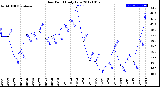 Milwaukee Weather Dew Point<br>Daily Low