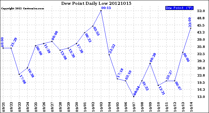 Milwaukee Weather Dew Point<br>Daily Low