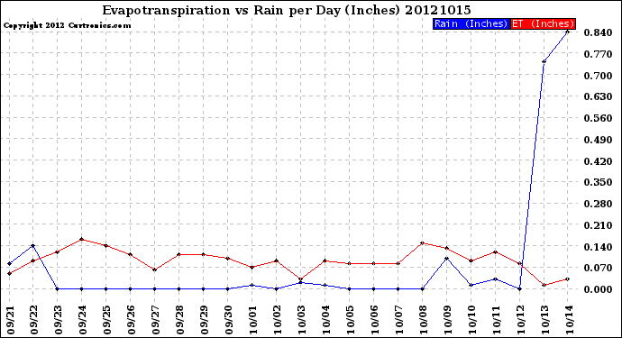 Milwaukee Weather Evapotranspiration<br>vs Rain per Day<br>(Inches)