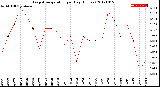 Milwaukee Weather Evapotranspiration<br>per Day (Inches)