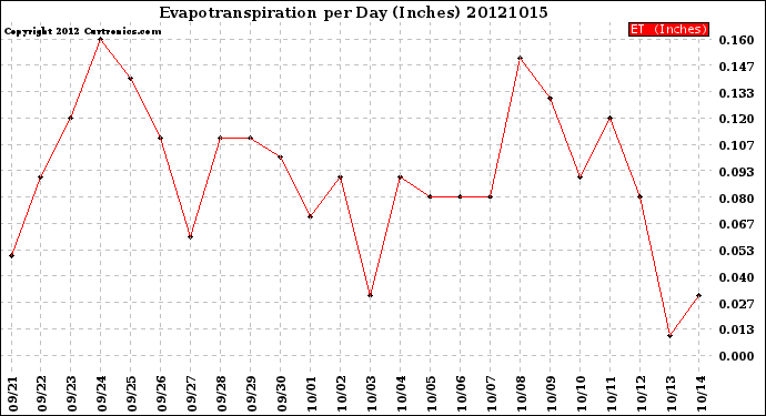 Milwaukee Weather Evapotranspiration<br>per Day (Inches)