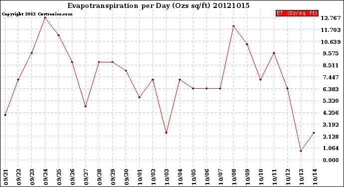 Milwaukee Weather Evapotranspiration<br>per Day (Ozs sq/ft)