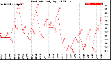 Milwaukee Weather Heat Index<br>Daily High