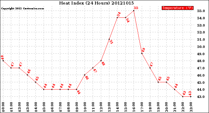 Milwaukee Weather Heat Index<br>(24 Hours)