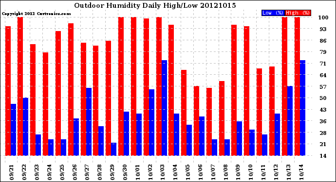 Milwaukee Weather Outdoor Humidity<br>Daily High/Low