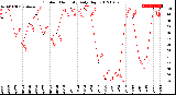 Milwaukee Weather Outdoor Humidity<br>Daily High