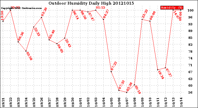 Milwaukee Weather Outdoor Humidity<br>Daily High