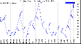 Milwaukee Weather Outdoor Humidity<br>Daily Low