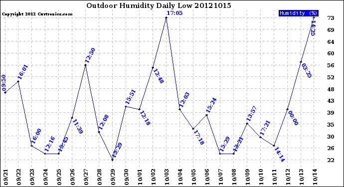 Milwaukee Weather Outdoor Humidity<br>Daily Low