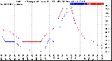 Milwaukee Weather Outdoor Temperature<br>vs Wind Chill<br>(24 Hours)