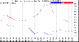 Milwaukee Weather Outdoor Temperature<br>vs Dew Point<br>(24 Hours)