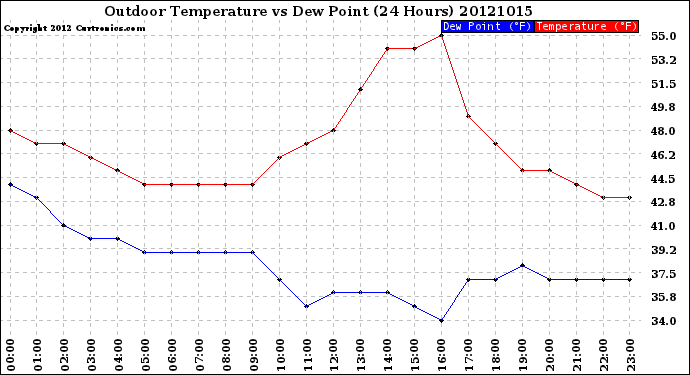 Milwaukee Weather Outdoor Temperature<br>vs Dew Point<br>(24 Hours)